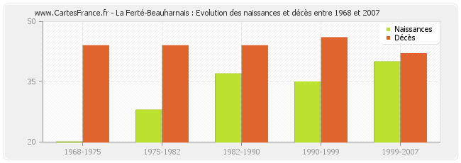 La Ferté-Beauharnais : Evolution des naissances et décès entre 1968 et 2007